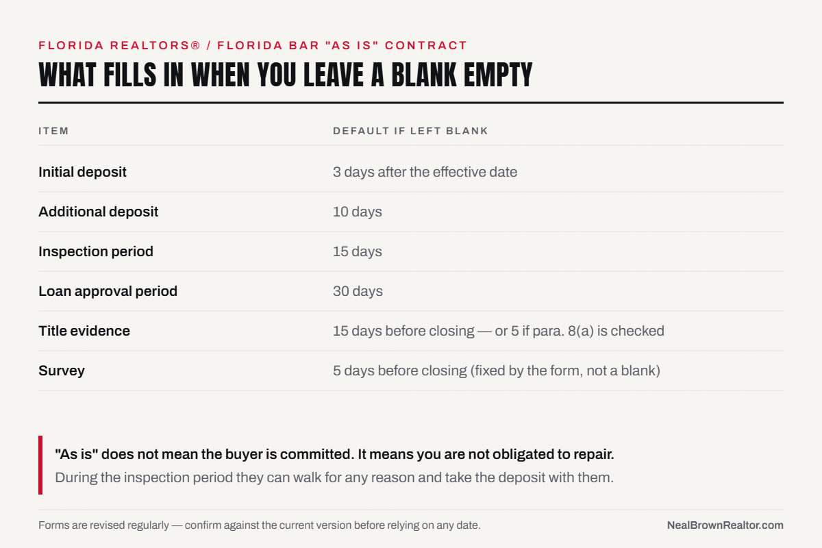 Table of Florida AS IS contract defaults: initial deposit 3 days, additional deposit 10 days, inspection period 15 days, loan approval 30 days, title evidence 15 days before closing or 5 if paragraph 8a is checked, survey 5 days before closing.