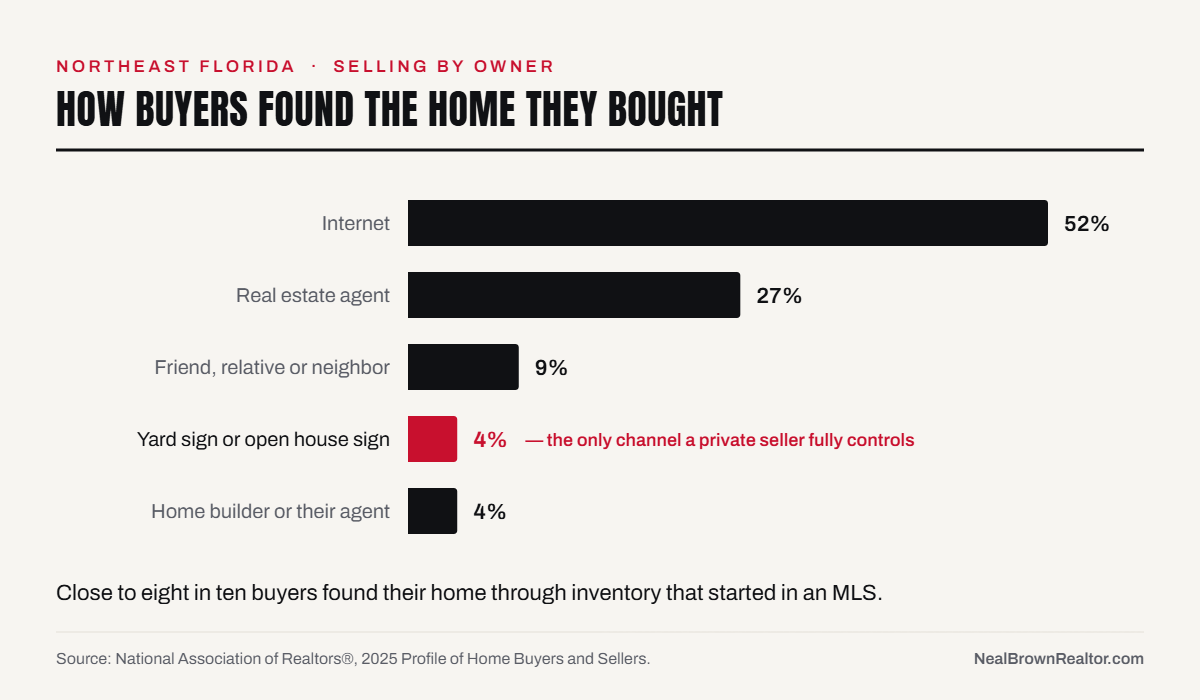 Bar chart of how buyers found the home they bought: internet 52 percent, real estate agent 27 percent, friend relative or neighbor 9 percent, yard sign 4 percent, home builder 4 percent.