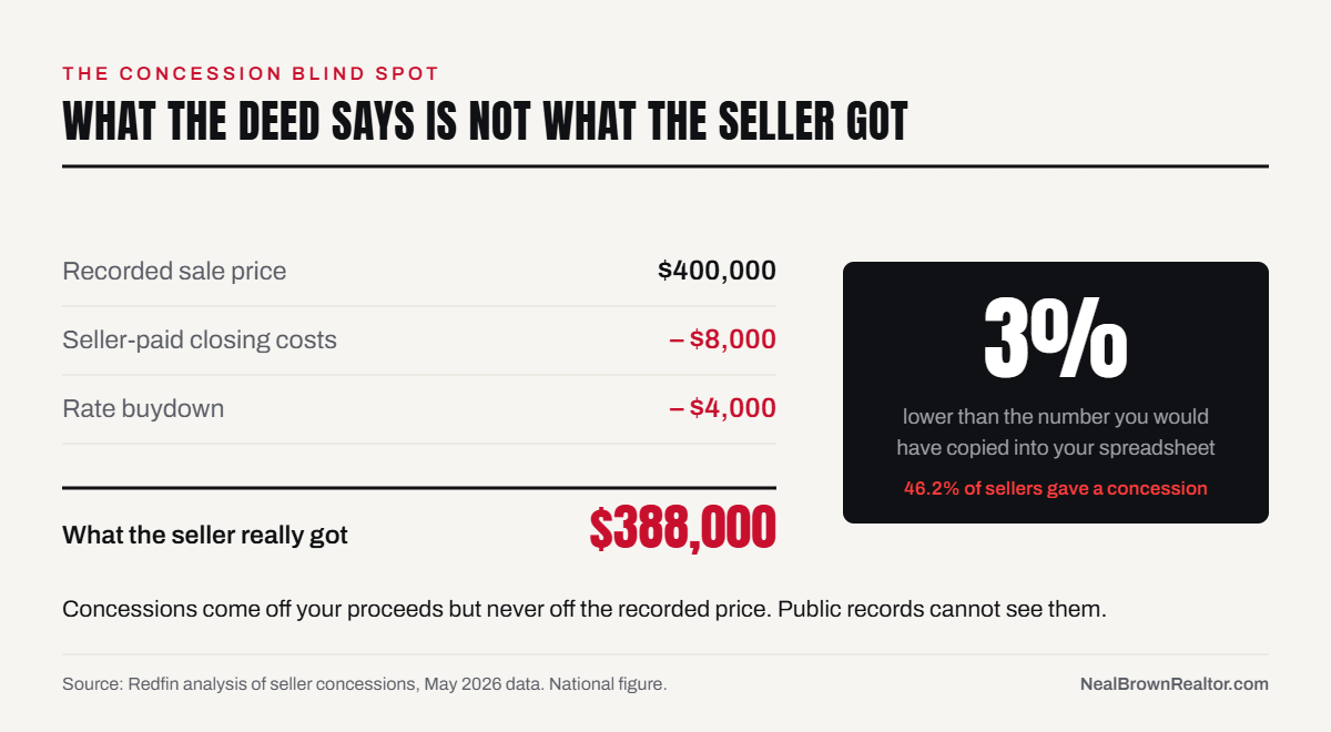 Breakdown showing a $400,000 recorded sale price reduced by $8,000 in seller-paid closing costs and a $4,000 rate buydown, leaving $388,000 actually received.