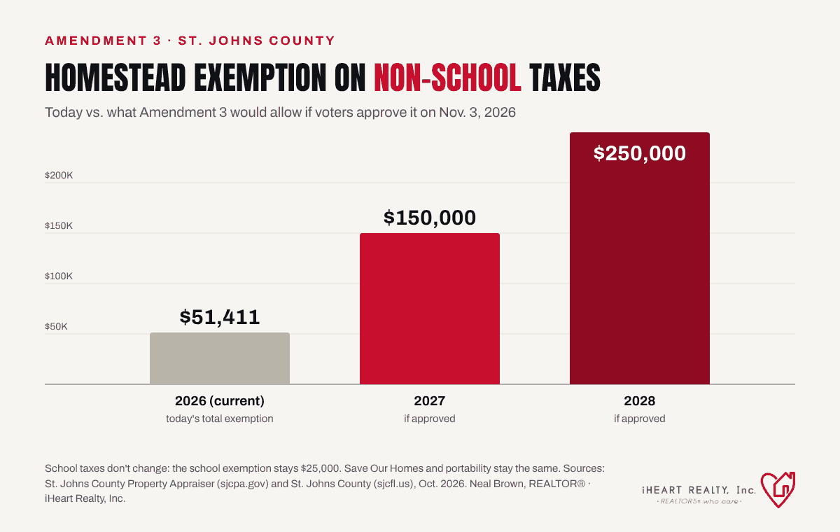 Bar chart: St. Johns County homestead exemption on non-school taxes is $51,411 in 2026, and would be $150,000 in 2027 and $250,000 in 2028 if Amendment 3 passes