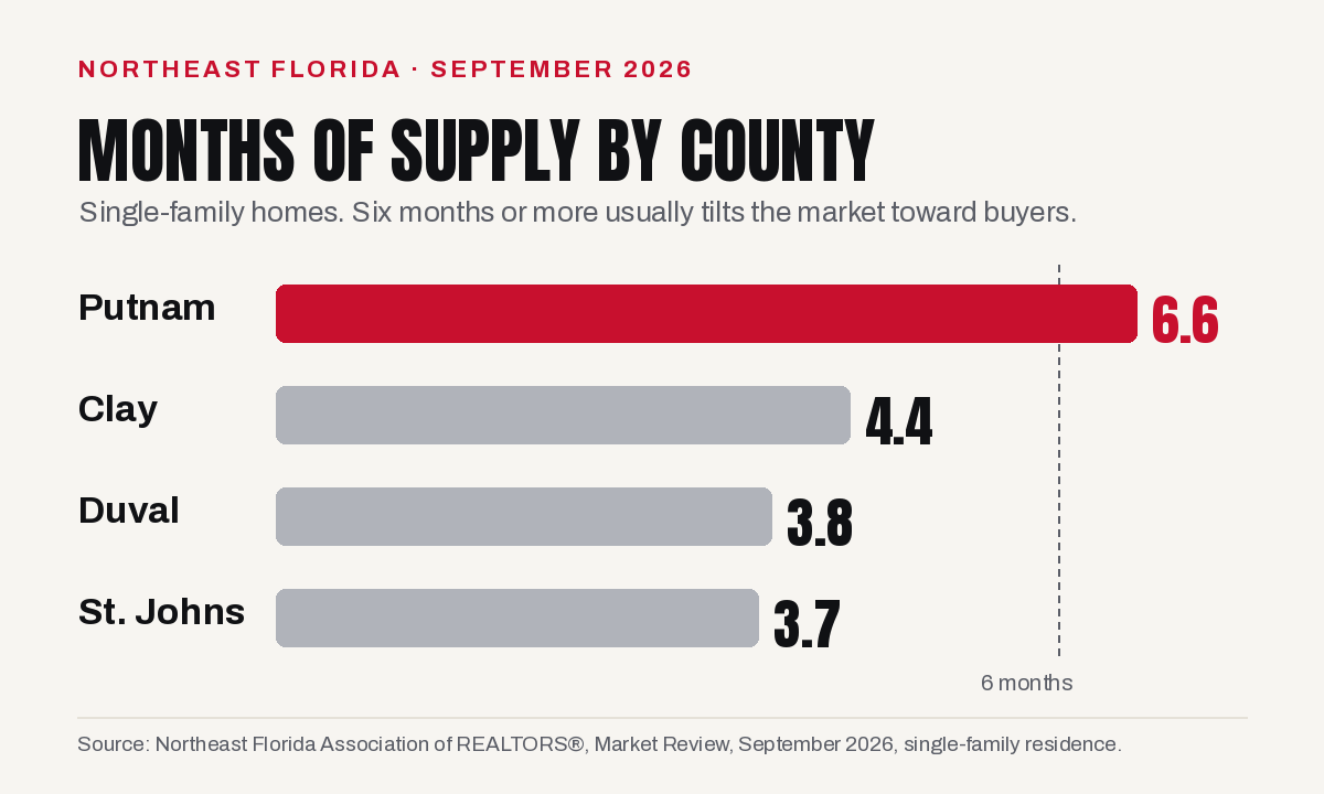 Bar chart of months of supply for single-family homes in September 2026: Putnam County 6.6, Clay County 4.4, Duval County 3.8, St. Johns County 3.7.