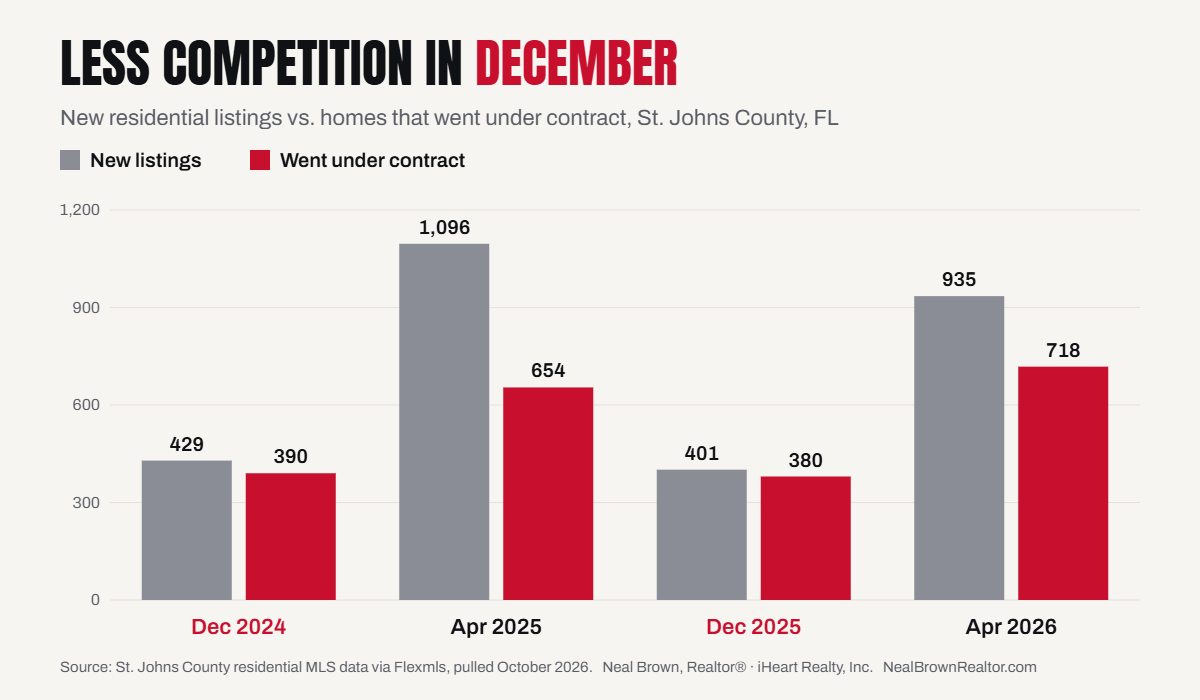 Bar chart comparing new listings and homes under contract in December and April in St. Johns County, showing the best time to sell a house in St. Augustine.
